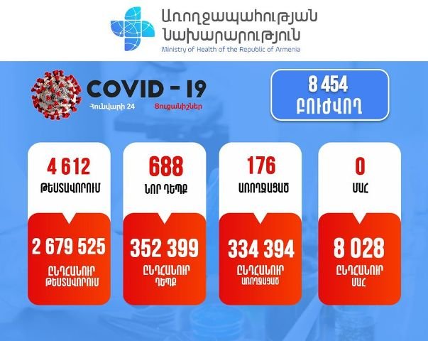 Подтверждено 688 новых случаев заболевания коронавирусом