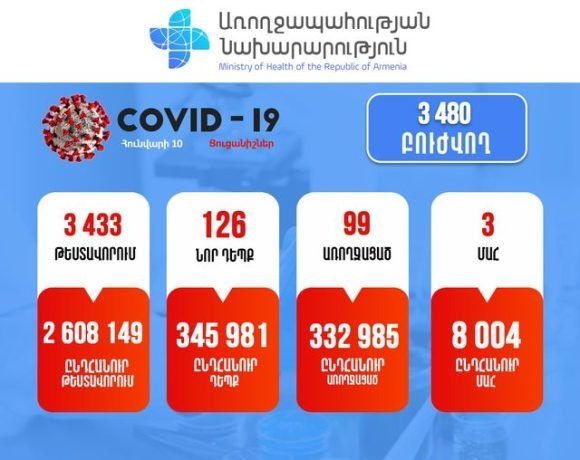 Подтверждено 126 новых случаев заболевания коронавирусом