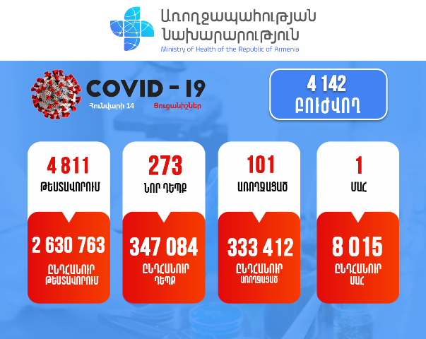 Подтверждено 273 новых случая заболевания коронавирусом, зарегистрирован летальный исход
