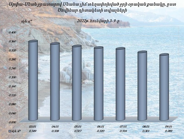 Уровень воды озера Севан в период с 3-го по 9-е января остался неизменным и составил 1900.42 м