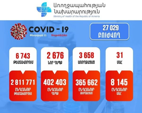 Подтверждено 2676 новых случаев заболевания коронавирусом