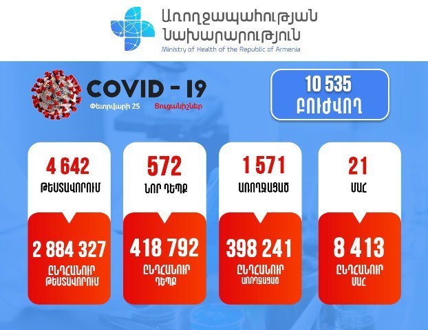 Подтверждено 572 новых случаев заболевания коронавирусом