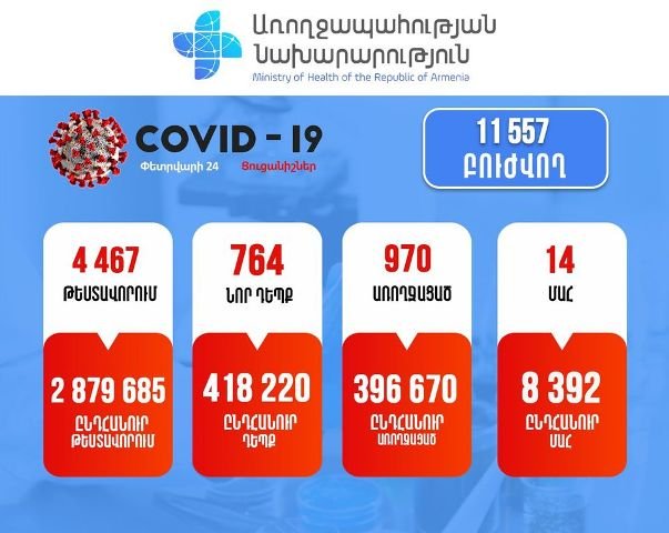 Выздоровели 970 пациентов с коронавирусом, были проведены 4 467 тестов