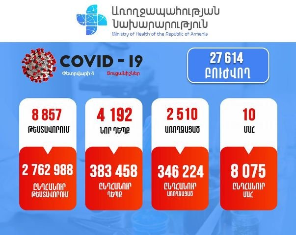 4192 новых случаев заболевания коронавирусом. Зарегистрировано 10 случаев смерти