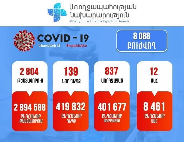Подтверждено 139 новых случаев заболевания коронавирусом. Зарегистрировано 12 смертельных случаев