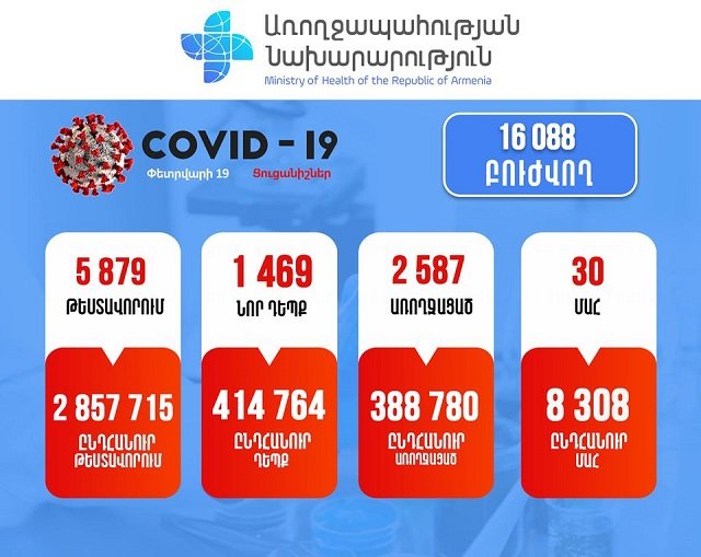 Зарегистрировано 1469 новых случаев заражения коронавирусной инфекцией