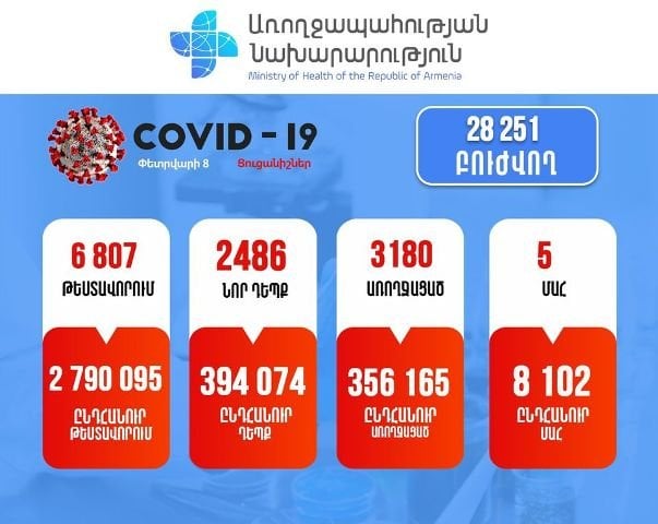 Подтверждено 2486 новых случаев заболевания коронавирусом