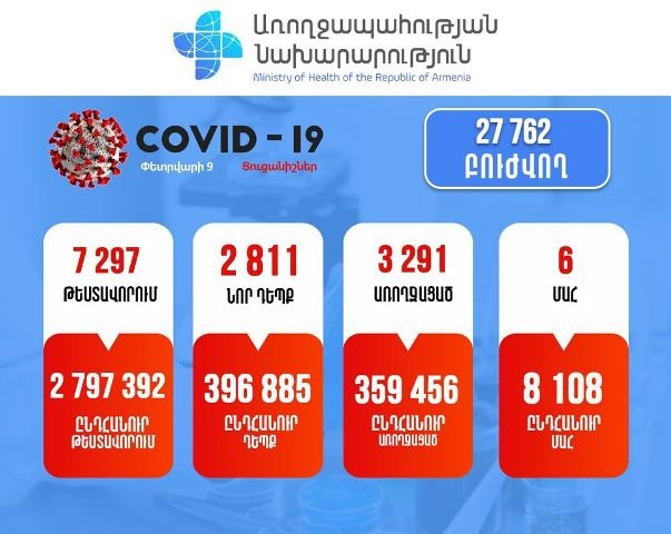 Подтверждено 2811 новых случаев заболевания коронавирусом. Зарегистрировано 6 летальных исходов