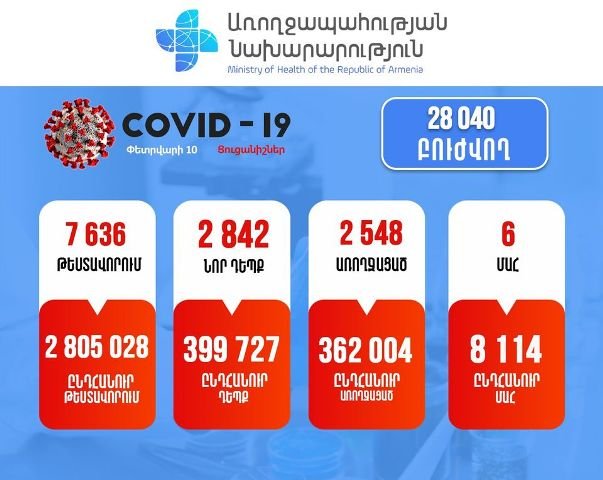 Подтверждено 2482 новых случаев заболевания коронавирусом