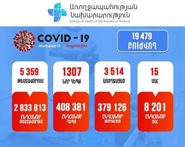 Подтверждено 1307 новых случаев заболевания коронавирусом. Зарегистрировано 15 случаев смерти