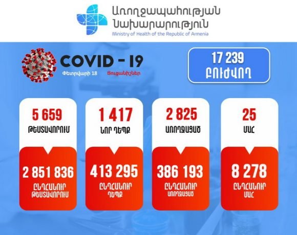 Зарегистрировано 1417 новых случаев заболевания коронавирусом