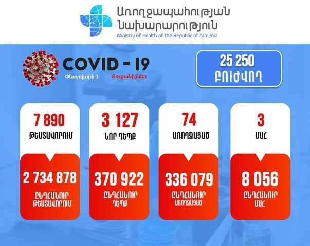 Зафиксировано 3127 новых случаев заболевания коронавирусом