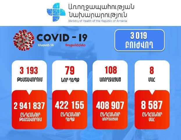 Подтверждено 79 новых случаев заболевания коронавирусом
