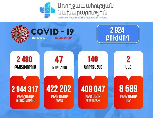 Подтверждено 47 новых случаев заболевания коронавирусом