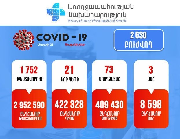 Подтвержден 21 новый случай заболевания коронавирусом. Зарегистрировано 3 летальных исхода