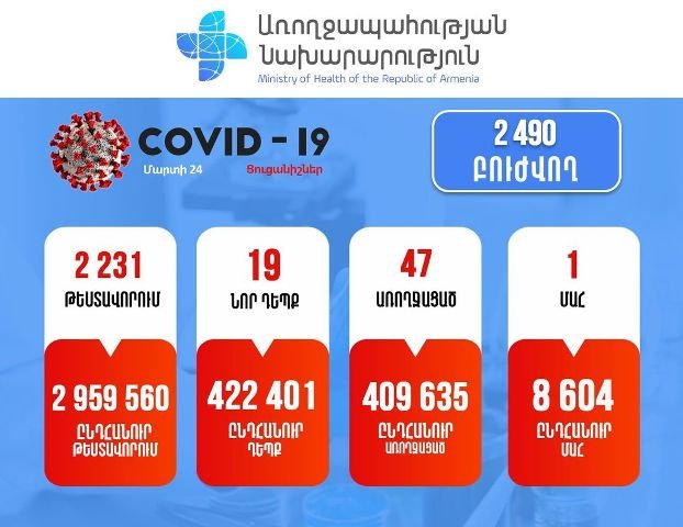 Подтверждено 19 новых случаев заболевания коронавирусом. Зарегистрирован случай смерти