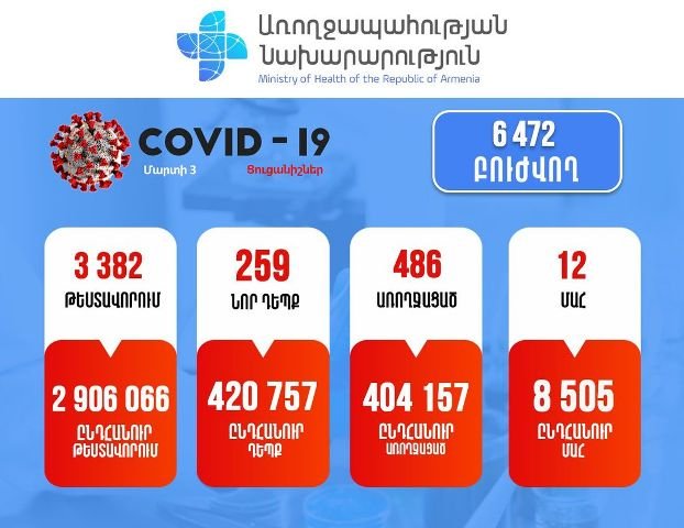Подтверждено 259 новых случаев заболевания коронавирусом. Зарегистрировано 12 случаев смерти