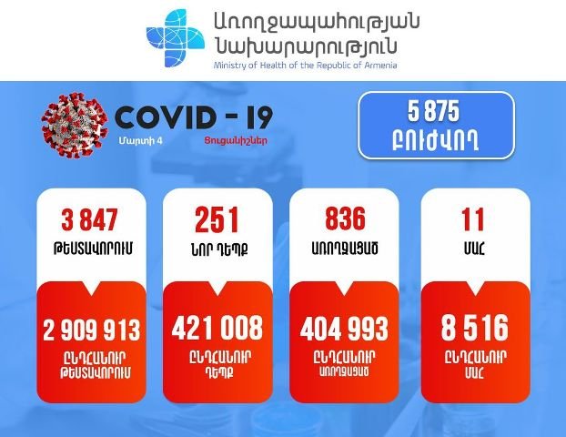 Подтвержден 251 новый случай заболевания коронавирусом. Зарегистрировано 11 случаев смерти