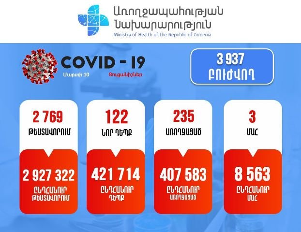 Подтверждено 122 новых случая заболевания коронавирусом