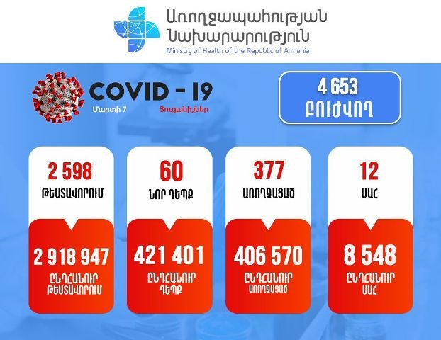 Подтверждено 80 новых случаев заболевания коронавирусом. Зарегистрировано 12 случаев смерти