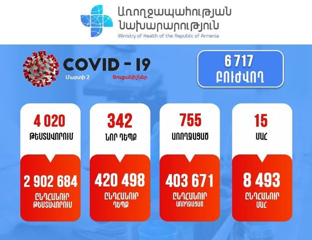 Подтверждено 342 новых случаев заболевания коронавирусом. Зарегистрировано 15 случаев смерти