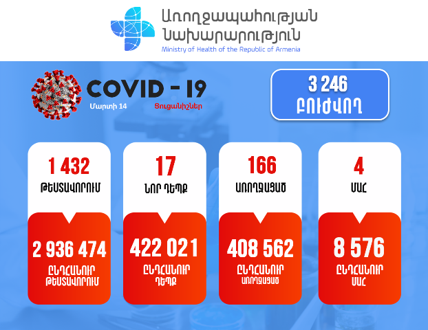 Подтверждено 17 новых случаев заболевания коронавирусом. Зарегистрировано 4 летальных исхода