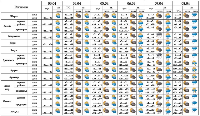 Погода на 03.04 19