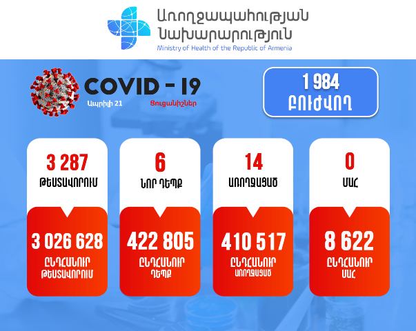 Подтверждено 6 новых случаев заражения коронавирусом