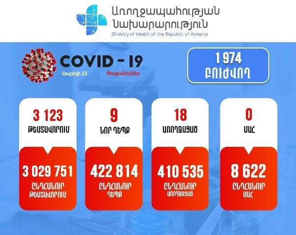 Подтверждено 9 новых случаев заболевания коронавирусом