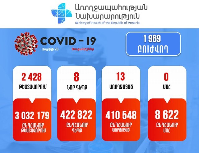 Подтверждено 8 новых случаев заболевания коронавирусом
