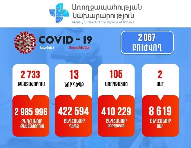 Подтверждено 13 новых случаев заболевания коронавирусом. Зарегистрировано 2 летальных исхода