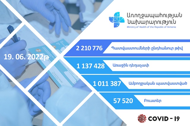 По состоянию на 19 июня проведено 2 210 776 вакцинаций