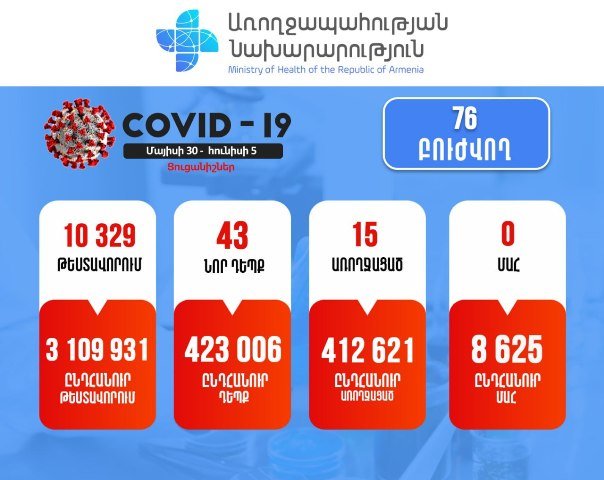 За неделю подтверждено 43 новых случая заражения коронавирусом