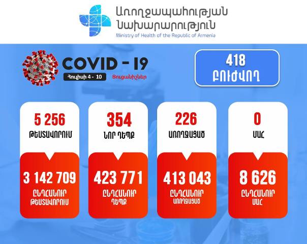 За неделю подтверждено 354 новых случая заболевания коронавирусом