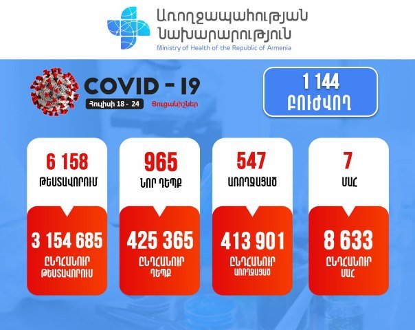 За неделю подтверждено 965 новых случаев заболевания коронавирусом