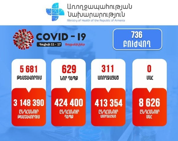 За неделю зафиксировано 629 новых случаев заболевания коронавирусом