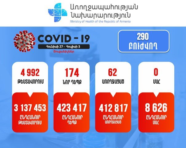 За неделю подтверждено 174 новых случая заболевания коронавирусом