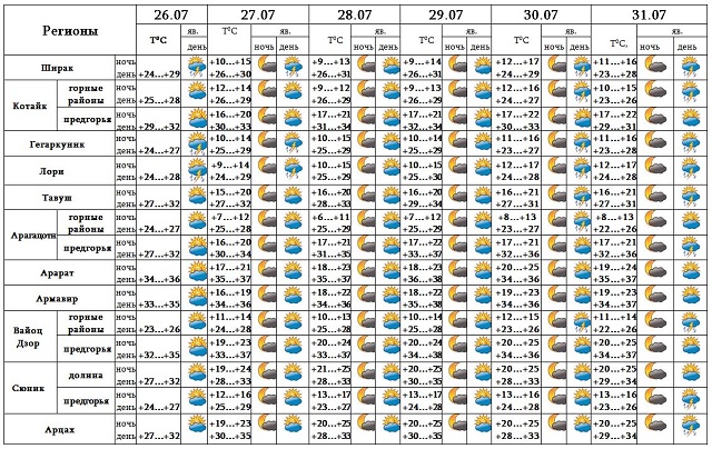 Погода 29 июля 2017