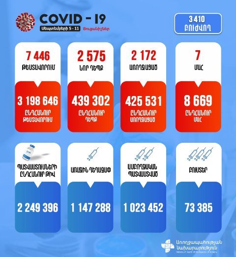 2575 новых случаев заболевания коронавирусом за неделю. Зафиксировано 7 случаев летального исхода
