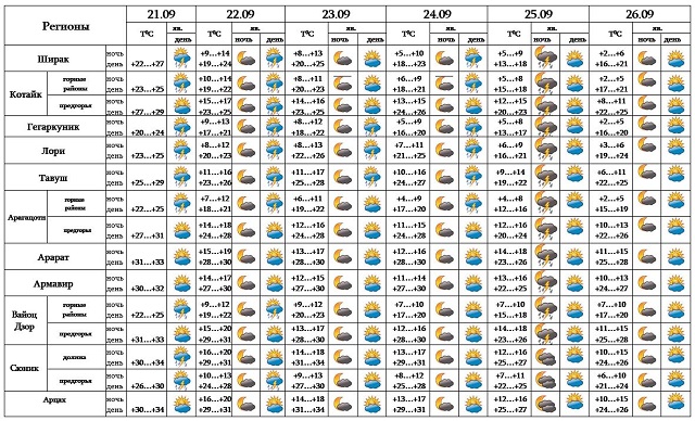 Погода на 23 апреля 2024. Календарь погоды сентябрь 2023. Таблица для погоды на месяц. Календарь погоды сентябрь 2022. Температура сентябрь 2022.