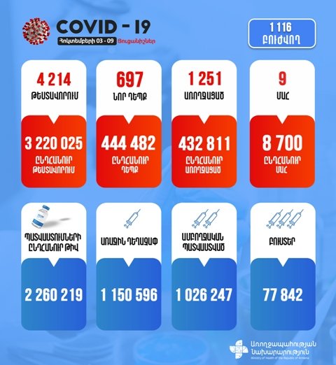 За неделю подтверждено 697 новых случаев заболевания коронавирусом