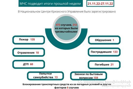 Зарегистрировано 473 случаев, 212 из которых являются чрезвычайными