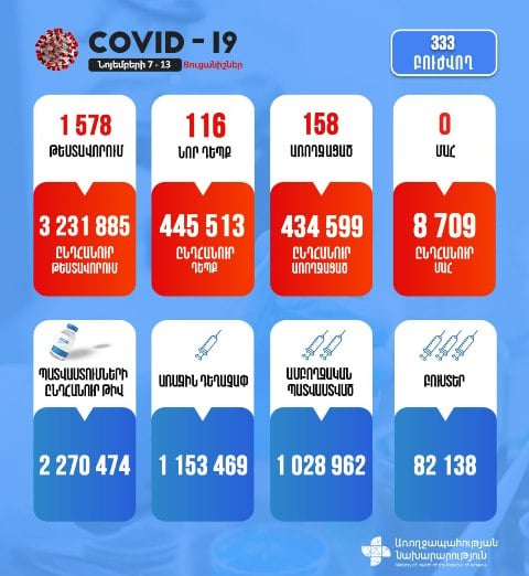 За неделю подтверждено 116 новых случаев заболевания коронавирусом