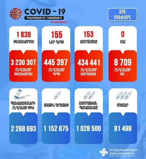 За неделю подтверждено 155 новых случаев заболевания коронавирусом