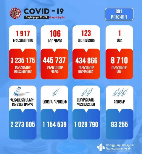 За неделю подтверждено 106 новых случаев заболевания коронавирусом