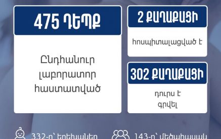 Число подтвержденных случаев кори в Армении достигло 475