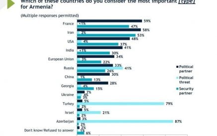 79% опрошенных в Армении считают Турцию политической угрозой. «Турция сегодня»