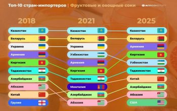Армения входит в тройку крупнейших импортеров фруктовых и овощных соков из России